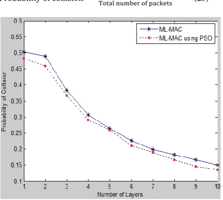 Figure 12: Probability of collisions for ML-MAC in the non-coherent case, traffic is fixed: λ=0.2packets/s  