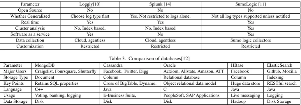 Table 2. Comparison of existing log analytics software