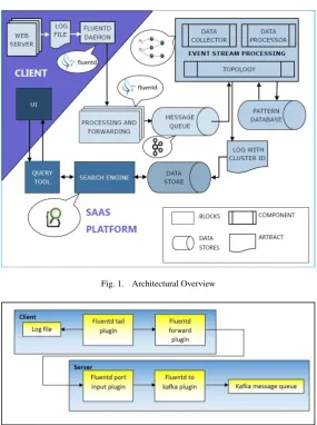Fig. 1.Architectural Overview