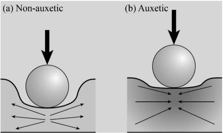 Figure 2-14: Indentation test for (a) non-auxetic and (b) auxetic materials64. 