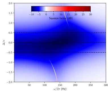 Figure 2.3: Squeezing factor Smin(ω) for various detunings. Three speciﬁc detun-ings ∆ = −0.5κ, 0, 0.5κ are marked