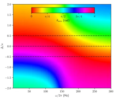 Figure 2.4: Squeezing angle θmin(ω) for various detunings. Three speciﬁc detun-ings ∆ = −0.5κ, 0, 0.5κ are marked.