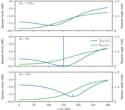 Figure 2.5: Squeezing factor Sangles (which, as discussed in Section 2.2.1, is possible by simply shifting thephase of the input ﬁeld) in order allow the frequency dependence for diﬀerent∆ =min(ω) and angle θmin(ω) for speciﬁc detunings −0.5κ, 0, 0.5κ.We have applied constant phase shifts to the squeezingdetunings to be compared more easily.