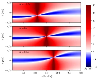 Figure 2.7: Proposed setup for LIGO with optomechanical squeezing. The outputfrom the optomechanical system is injected into the dark port of the interferom-eter.