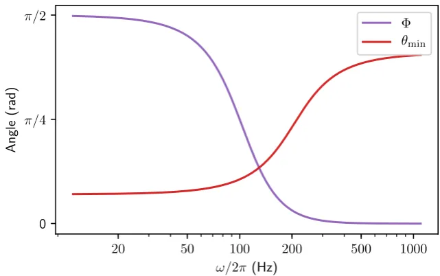 Figure 2.9: Comparison of optomechanical squeezing angle θout angle Φ, for zero detuning ∆ = 0