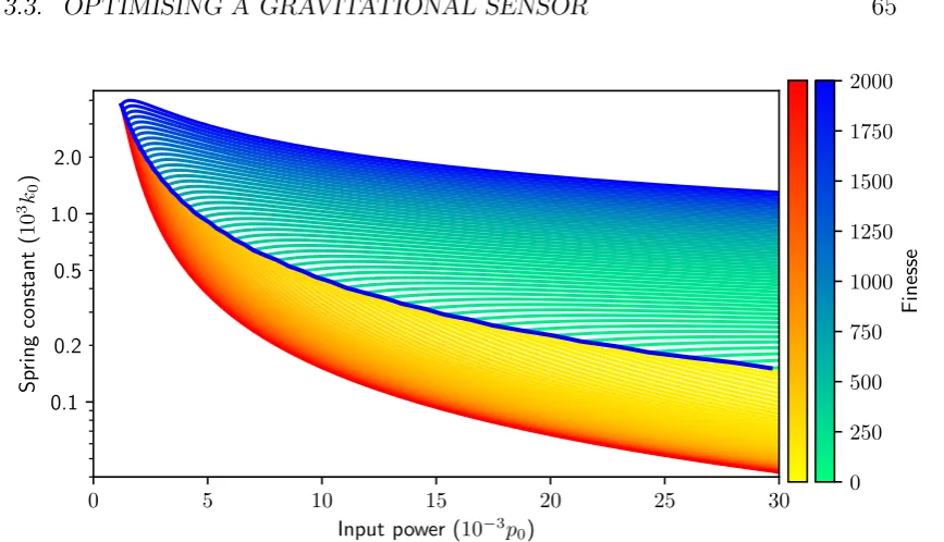 Figure 3.10: Cross-sections showing the smallest achievable spring constant as afunction of input power for a selection of ﬁnesses, for single-mode (upper) andmulti-mode (lower) input ﬁelds
