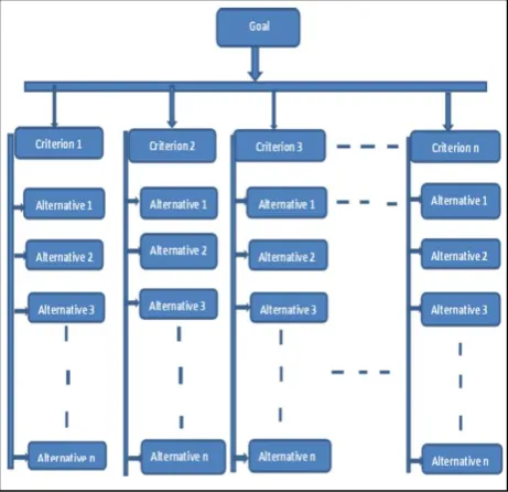 Figure 1 Analytical Hierarchy Process structure 