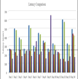Figure 4 Summary of KPI at respective locations 