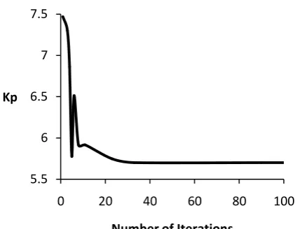 Fig 3: Best solutions of Kp for 100 iterations 