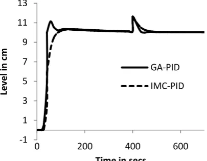 Fig 7: Load Change Response of a Process for PID Controller 