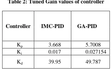 Table 3: Comparison of Time Domain Analysis and Performance Indices 