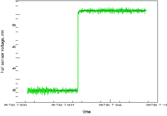 Fig. 3. BM@N magnet field from Run 1886 to Run 1888. 