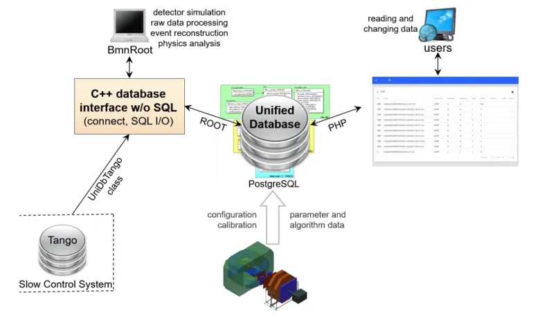 Fig. 4. The overview scheme of the BM@N database usage. 
