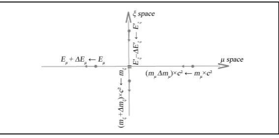 Figure 5. As a small variation of the mass in μ space changes Energy and mass in ξ space