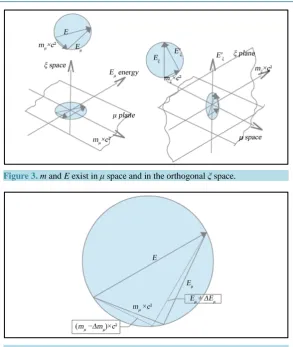 Figure 3. m and E exist in μ space and in the orthogonal ξ space.              