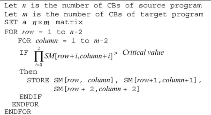 Figure 1. Similarity between profiles of CBs of source  and the target executable files 