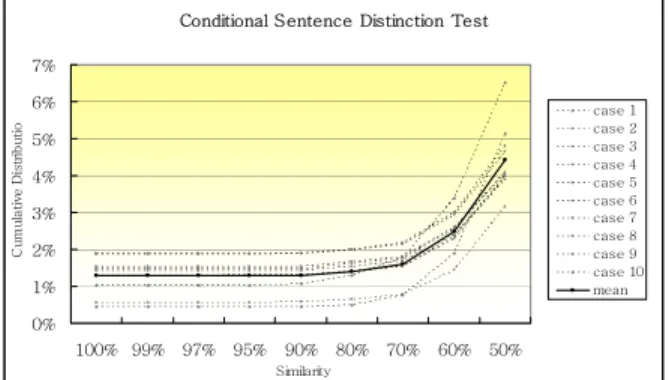 Figure 5. Relation between false positives and the  number of contiguous blocks 