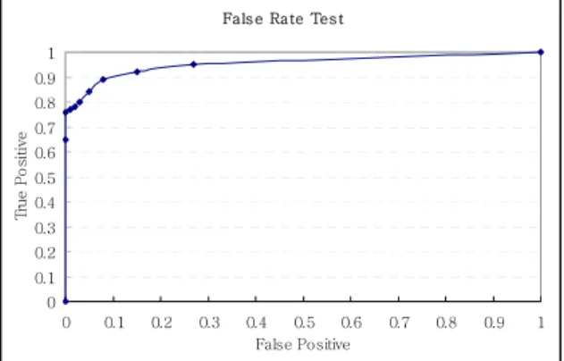 Figure 6. A test result for determining threshold  The graph shows the relation between detection rate  and the false positives