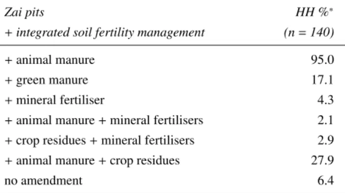 Table 3: Combination of Zai pits and soil fertility improvements in Tharaka-Nithi County