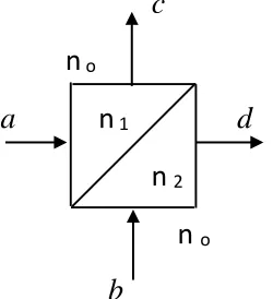 Fig.  4. A typical cubic prism beam splitter.  Photons arrive simultaneously at the diagonal boundary   