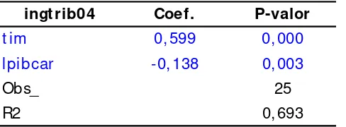 Tabla 3: Variable dependiente Ingresos Tributarios - IngTrib 