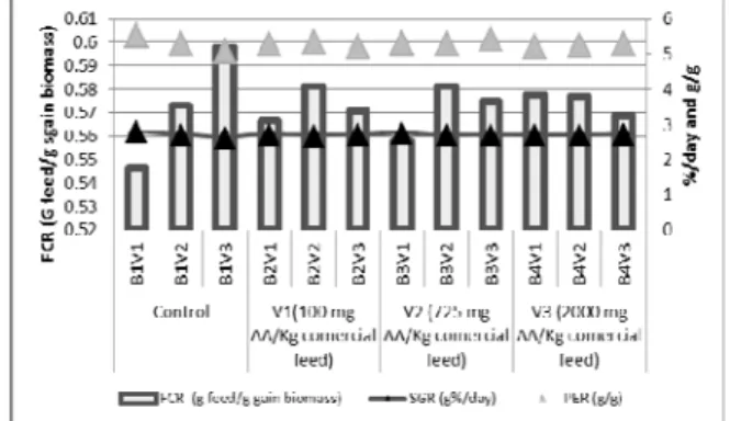 Figure 3. FCR, SGR and PER after   the treatment with vitamin C Growth performance parameters 