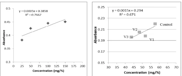 Figure 5. Calibration curve of standard vitamin C Figure 6. Concentration of vitamin C from  samples