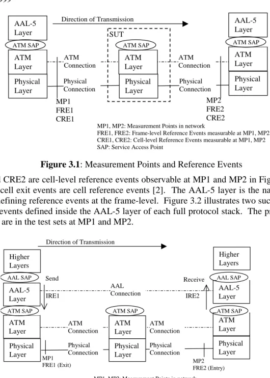 Figure 3.1: Measurement Points and Reference Events