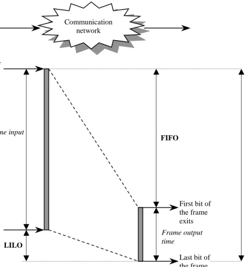 Figure A.3: Latencies of a Frame passing through a Cut-Through Switching Device A.2.2