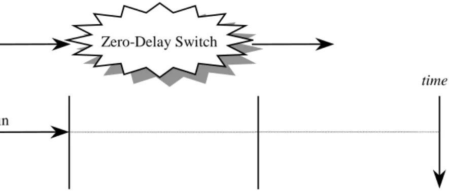 Figure A.5: Latency of One Bit passing Through the Zero-Delay Switch