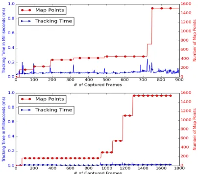 Fig. 7.Results showing tracking performance plotted against map size forboth hardware platforms