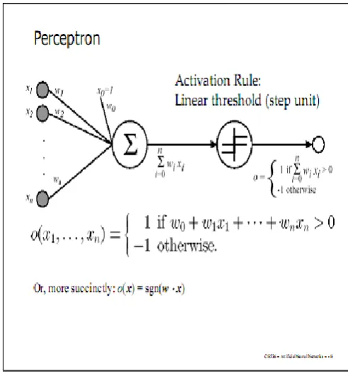 Fig 2: A basic perceptron model 