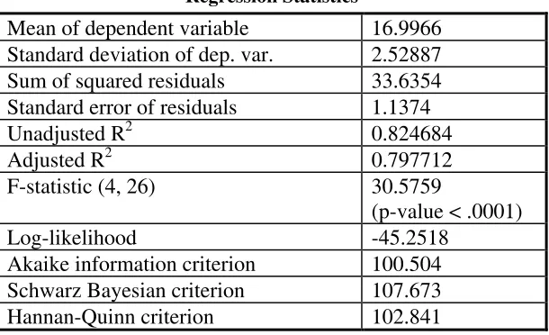 Table 2 General Model (12)  OLS Estimates 