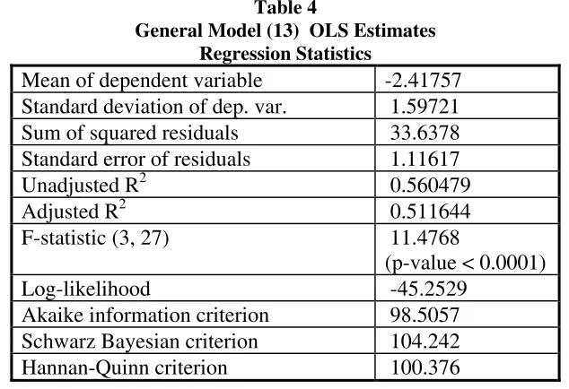 Table 4 General Model (13)  OLS Estimates 