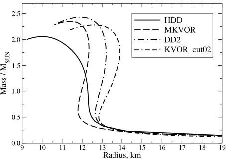 Figure 1. The neutron star mass-radius relations as solutions of TOV equations for diﬀerent realistic models ofequation of state actually used in modern astrophysical applications.