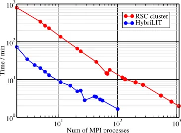 Figure 2. The computational time of parallel computations.