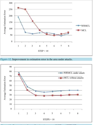 Figure 13 is the comparison between estimation error produced by the MCL and WRMCL in the whole region