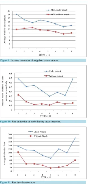 Figure 11. Rise in estimation error.                                        