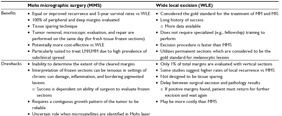 Table 1 Comparison of the benefits and drawbacks of Mohs micrographic surgery versus wide local excision for melanoma