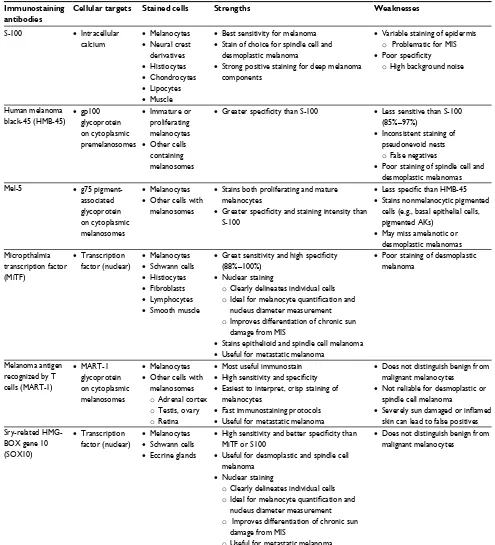 Table 2 Summary of common immunohistochemical stains used in Mohs micrographic surgery for melanoma