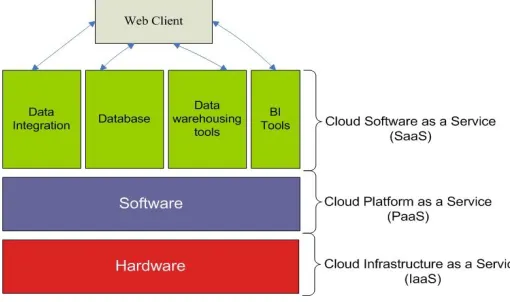 Fig 1: BI on the Cloud Architecture 