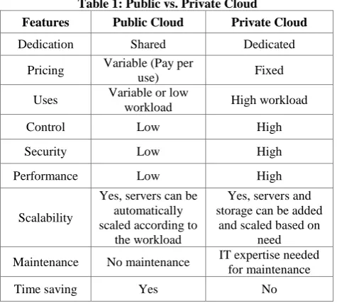 Table 1: Public vs. Private Cloud 