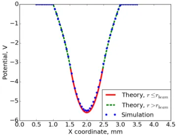 Figure 1. Numerical simulations and analytical expressions for envelope of an electron beam propagating in freespace (left) and uniform magnetic ﬁeld (right)