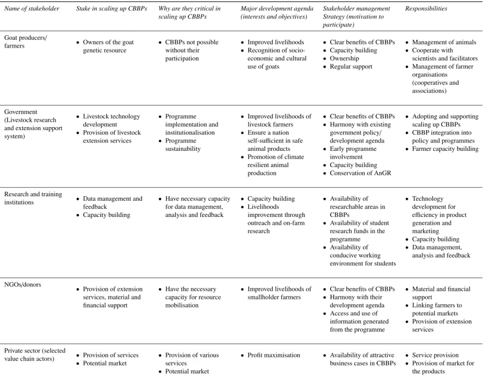 Table 4: Mapping and characterisation of stakeholders in the small ruminant sub-sector in Malawi and Uganda.