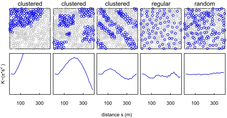 Figure 1 Simulated distribution patterns of great gerbil (graphs for each distribution (plotted asexamples of possible distributions of occupied burrows (blue/dark circles) against a background of unoccupied burrows (grey circles;335 burrows in total), inc
