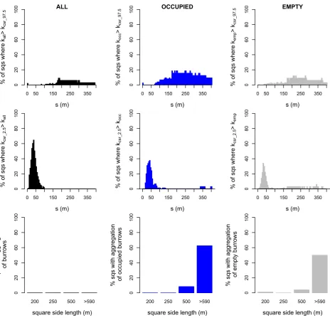Figure 3 The spatial distribution of great gerbil (squares (sqs) where the burrows had a signiﬁcantly aggregated pattern (percentage of squares that were classiﬁed as aggregated, grouped per size group