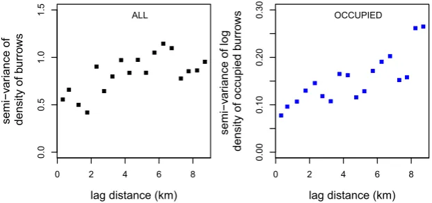 Table 2 In Kazakhstan, clustering of occupied burrows of the great gerbil (largest size groups