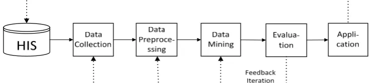 Figure 1. EMR data processing flow 