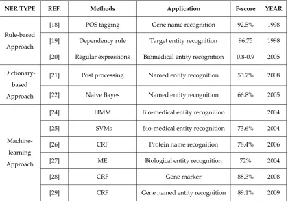 Table 1. Summary of Named Entity Recognition Research 
