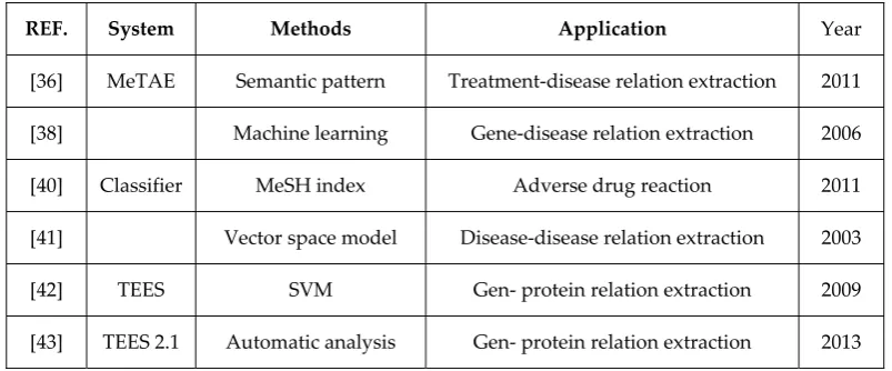 Table 2. Summary of Relation Extraction Research 